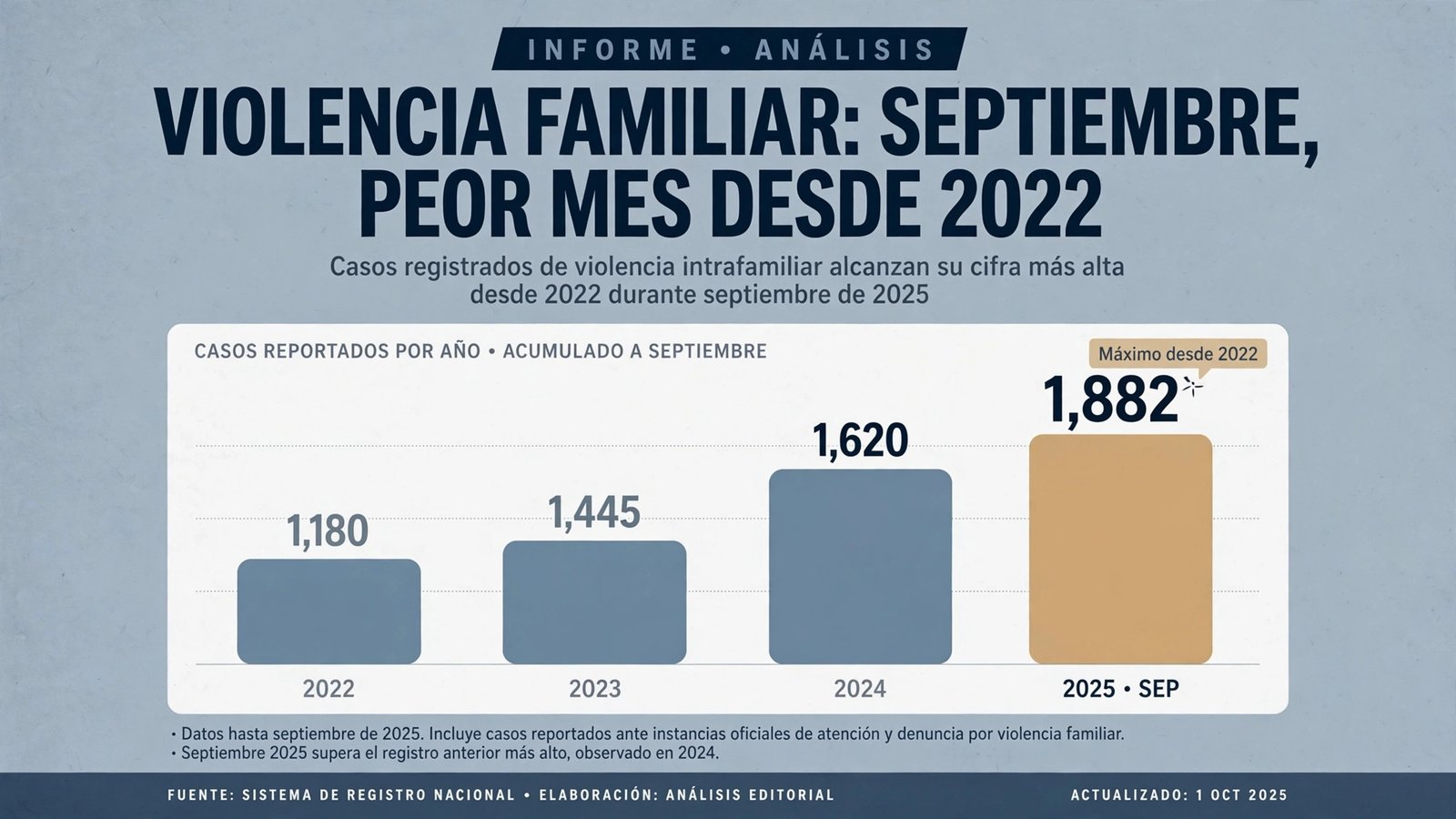 Estadística de violencia familiar en Nuevo León. Gráfica editorial: TopNoticias