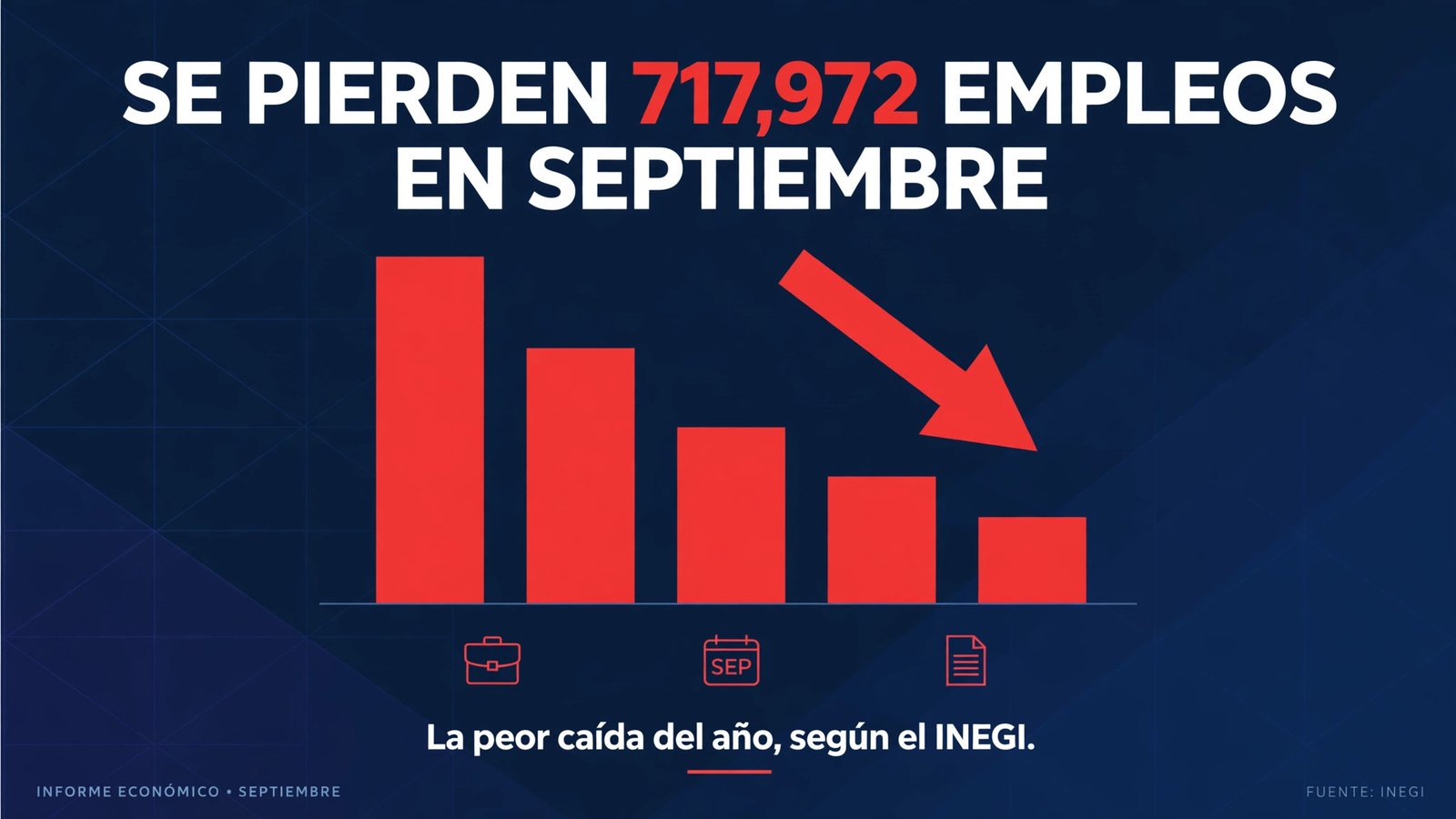 Gráfico editorial: se pierden 717,972 empleos en septiembre, la peor caída del año